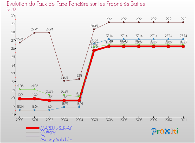 Evolution du taux de la taxe foncière sur le bati pour MAREUIL-SUR-AY et les communes proches Comparaison des taux de taxe foncière sur le bati pour MAREUIL-SUR-AY et les communes voisines