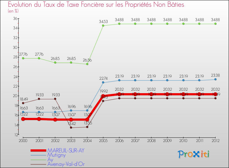 Evolution du taux de la taxe foncière sur les immeubles et terrains non batis pour MAREUIL-SUR-AY et les communes proches de 2000 à 2012 Comparaison des taux de la taxe foncière sur les immeubles et terrains non batis pour MAREUIL-SUR-AY et les communes voisines de 2000 à 2012
