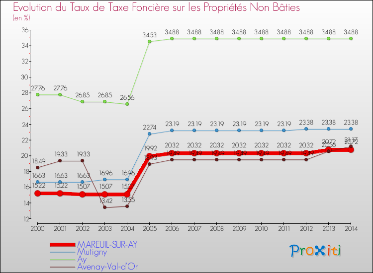 Evolution du taux de la taxe foncière sur les immeubles et terrains non batis pour MAREUIL-SUR-AY et les communes proches de 2000 à 2014 Comparaison des taux de la taxe foncière sur les immeubles et terrains non batis pour MAREUIL-SUR-AY et les communes voisines de 2000 à 2014