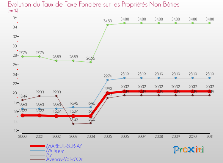 Evolution du taux de la taxe foncière sur les immeubles et terrains non batis pour MAREUIL-SUR-AY et les communes proches Comparaison des taux de la taxe foncière sur les immeubles et terrains non batis pour MAREUIL-SUR-AY et les communes voisines
