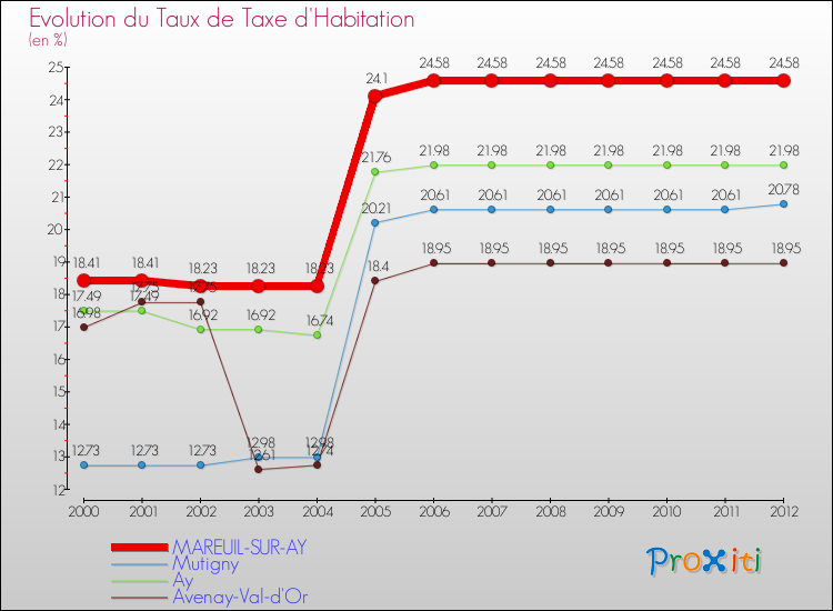Evolution du taux de la taxe d'habitation pour MAREUIL-SUR-AY et les communes proches Comparaison des taux de la taxe d'habitation pour MAREUIL-SUR-AY et les communes voisines