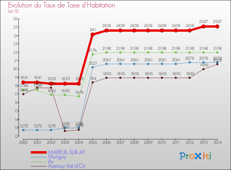 Evolution du taux de la taxe d'habitation pour MAREUIL-SUR-AY et les communes proches de 2000 à 2014 Comparaison des taux de la taxe d'habitation pour MAREUIL-SUR-AY et les communes voisines de 2000 à 2014