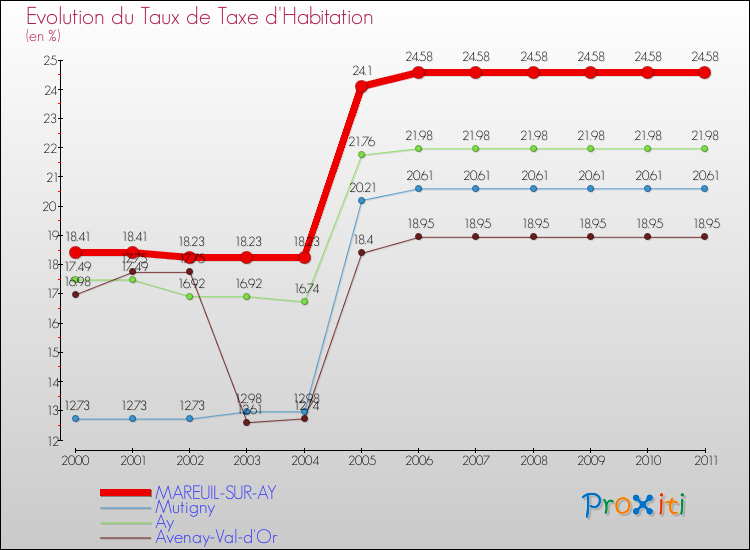 Evolution du taux de la taxe d'habitation pour MAREUIL-SUR-AY et les communes proches Comparaison des taux de la taxe d'habitation pour MAREUIL-SUR-AY et les communes voisines