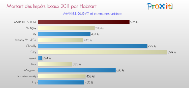 Montant des impôts locaux par Habitant pour MAREUIL-SUR-AY et les communes proches Comparaison des impôts locaux par habitant pour MAREUIL-SUR-AY et les communes voisines
