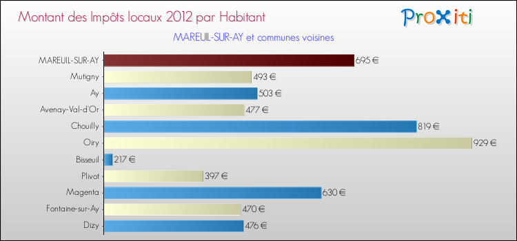 Montant des impôts locaux par Habitant pour MAREUIL-SUR-AY et les communes proches Comparaison des impôts locaux par habitant pour MAREUIL-SUR-AY et les communes voisines