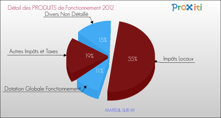 Décomposition du Budget de Fonctionnement 2012 de la commune de MAREUIL-SUR-AY Budget de Fonctionnement 2012 pour la commune de MAREUIL-SUR-AY