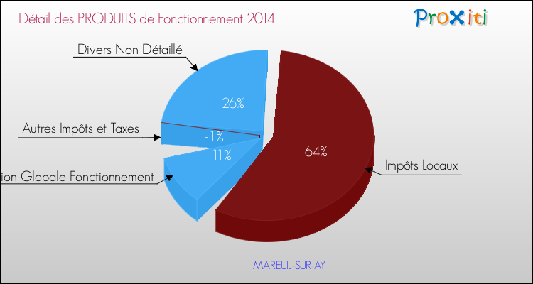 Décomposition du Budget de Fonctionnement 2014 de la commune de MAREUIL-SUR-AY Budget de Fonctionnement 2014 pour la commune de MAREUIL-SUR-AY