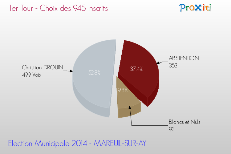 Résultats par rapport aux inscrits au 1er Tour des Elections Municipales 2014 de la commune de MAREUIL-SUR-AY Elections Municipales 2014 - Résultats par rapport aux inscrits au 1er Tour pour la commune de MAREUIL-SUR-AY