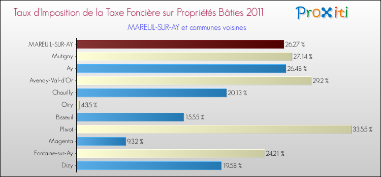 Taux d'imposition de la taxe foncière sur le bati 2011 pour MAREUIL-SUR-AY et les communes proches Comparaison des taux d'imposition de la taxe foncière sur le bati 2011 pour MAREUIL-SUR-AY et les communes voisines