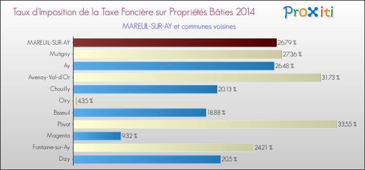 Taux d'imposition de la taxe foncière sur le bati 2014 pour MAREUIL-SUR-AY et les communes proches Comparaison des taux d'imposition de la taxe foncière sur le bati 2014 pour MAREUIL-SUR-AY et les communes voisines