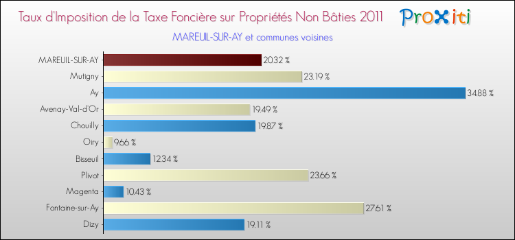 Taux d'imposition de la taxe foncière sur les immeubles et terrains non batis 2011 pour MAREUIL-SUR-AY et les communes proches Comparaison des taux d'imposition de la taxe foncière sur les immeubles et terrains non batis 2011 pour MAREUIL-SUR-AY et les communes voisines