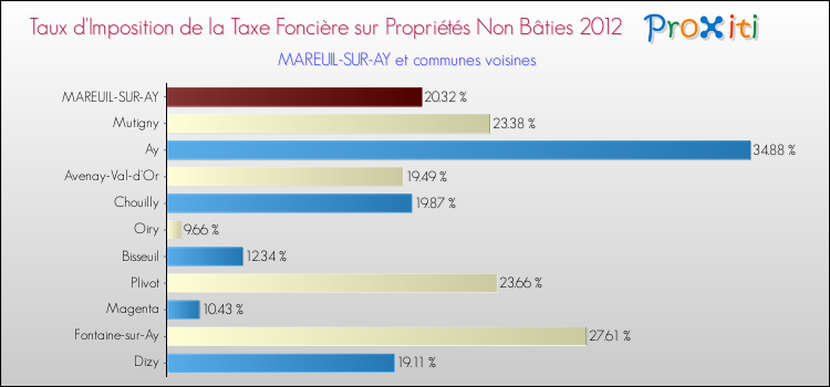 Taux d'imposition de la taxe foncière sur les immeubles et terrains non batis 2012 pour MAREUIL-SUR-AY et les communes proches Comparaison des taux d'imposition de la taxe foncière sur les immeubles et terrains non batis 2012 pour MAREUIL-SUR-AY et les communes voisines