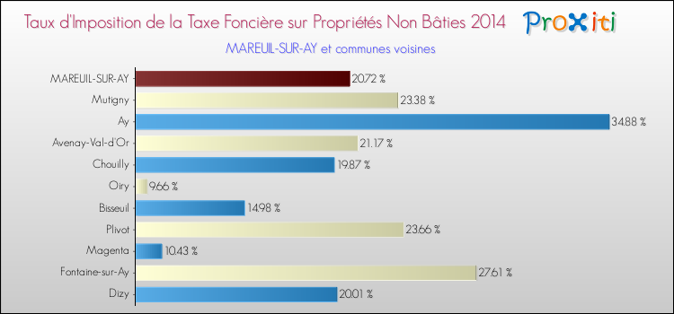 Taux d'imposition de la taxe foncière sur les immeubles et terrains non batis 2014 pour MAREUIL-SUR-AY et les communes proches Comparaison des taux d'imposition de la taxe foncière sur les immeubles et terrains non batis 2014 pour MAREUIL-SUR-AY et les communes voisines