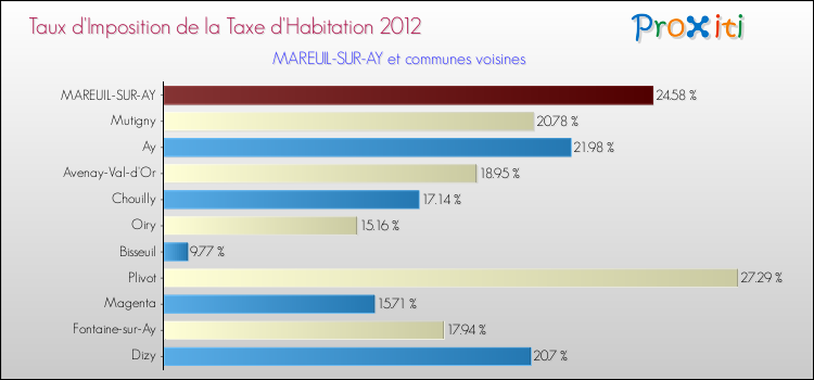 Taux d'imposition de la taxe d'habitation 2012 pour MAREUIL-SUR-AY et les communes proches Comparaison des taux d'imposition de la taxe d'habitation 2012 pour MAREUIL-SUR-AY et les communes voisines