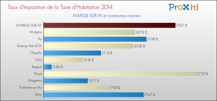 Taux d'imposition de la taxe d'habitation 2014 pour MAREUIL-SUR-AY et les communes proches Comparaison des taux d'imposition de la taxe d'habitation 2014 pour MAREUIL-SUR-AY et les communes voisines