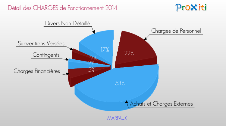 Décomposition des Charges de Fonctionnement 2014 de la commune de MARFAUX Charges de Fonctionnement 2014 pour la commune de MARFAUX