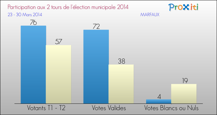 Participation comparée des 2 tours des Elections Municipales 2014 de la commune de MARFAUX Elections Municipales 2014 - Participation comparée des 2 tours pour la commune de MARFAUX
