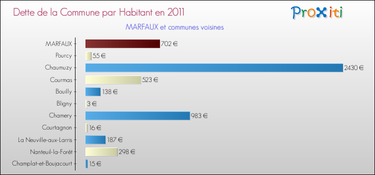 Dette par habitant de la commune en 2011 pour MARFAUX et les communes proches Comparaison de la dette par habitant de la commune en 2011 pour MARFAUX et les communes voisines