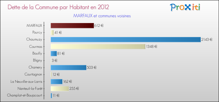 Dette par habitant de la commune en 2012 pour MARFAUX et les communes proches Comparaison de la dette par habitant de la commune en 2012 pour MARFAUX et les communes voisines