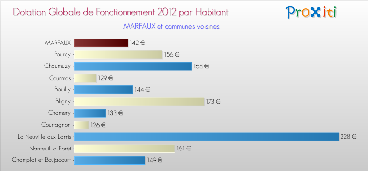 Montant des dotations globales de fonctionnement DGF par Habitant pour MARFAUX et les communes proches Comparaison des des dotations globales de fonctionnement DGF par habitant pour MARFAUX et les communes voisines