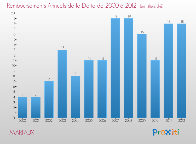 Evolution de l'annuité de la dette pour la commune de MARFAUX de 2000 à 2012 Annuités de la dette pour MARFAUX de 2000 à 2012