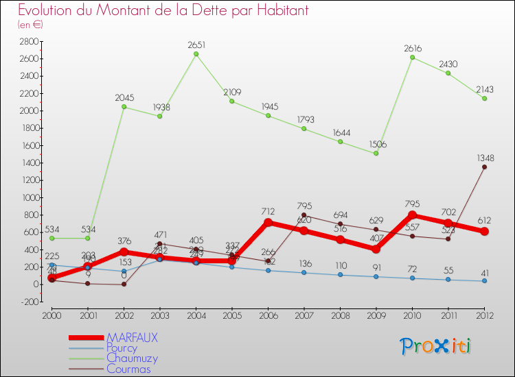Evolution de la dette par habitant pour la commune de MARFAUX et les communes proches de 2000 à 2012 Comparaison de la dette par habitant pour MARFAUX et les communes voisines de 2000 à 2012