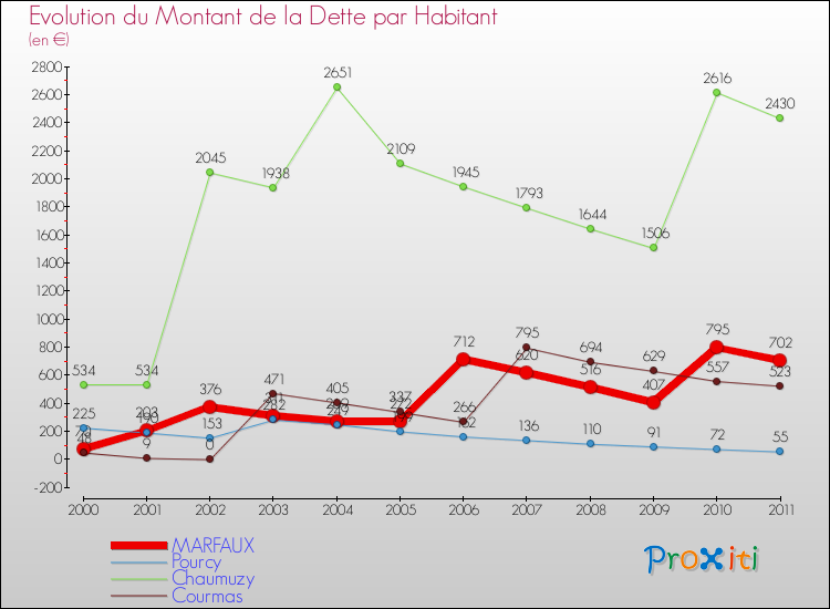 Evolution de la dette par habitant pour la commune de MARFAUX et les communes proches Comparaison de la dette par habitant pour MARFAUX et les communes voisines