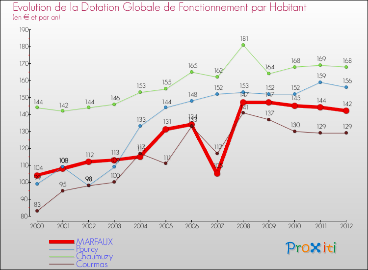 Evolution et montant de la dotation globale de fonctionnement par Habitant pour MARFAUX et les communes proches Comparaison des dotations globales de fonctionnement par habitant pour MARFAUX et les communes voisines