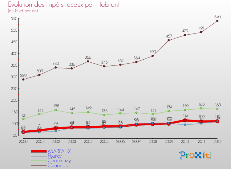 Evolution et montant des impôts locaux par Habitant pour MARFAUX et les communes proches Comparaison des impôts locaux par habitant pour MARFAUX et les communes voisines