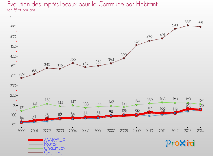Evolution et montant des impôts locaux par Habitant pour MARFAUX et les communes proches de 2000 à 2014 Comparaison des impôts locaux par habitant pour MARFAUX et les communes voisines de 2000 à 2014