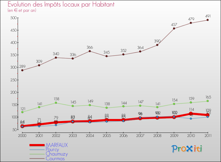 Evolution et montant des impôts locaux par Habitant pour MARFAUX et les communes proches Comparaison des impôts locaux par habitant pour MARFAUX et les communes voisines