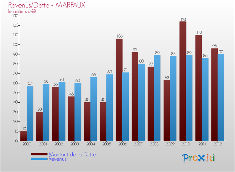 Evolution comparée de la dette et des revenus pour la commune de MARFAUX de 2000 à 2012 Comparaison de la dette et des revenus pour MARFAUX de 2000 à 2012