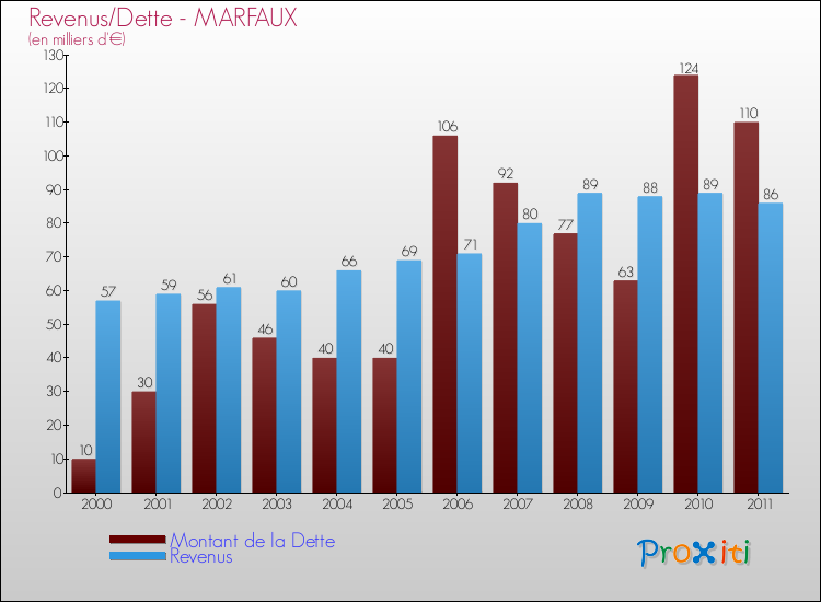 Evolution comparée de la dette et des revenus pour la commune de MARFAUX de 2000 à 2011 Comparaison de la dette et des revenus pour MARFAUX de 2000 à 2011