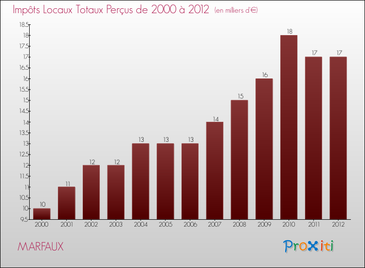 Evolution des Impôts Locaux pour la commune de MARFAUX de 2000 à 2012 Evolution des Impôts Locaux pour MARFAUX de 2000 à 2012