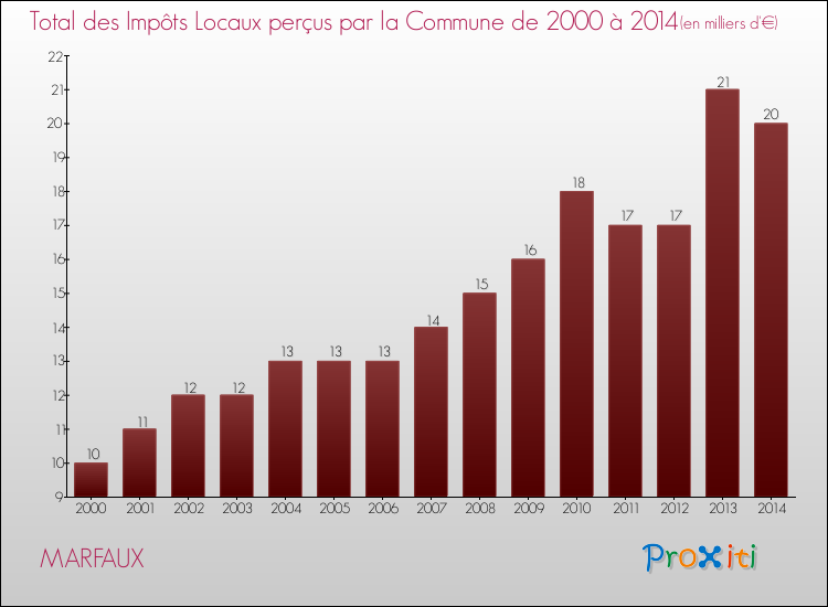 Evolution des Impôts Locaux pour la commune de MARFAUX de 2000 à 2014 Evolution des Impôts Locaux pour MARFAUX de 2000 à 2014