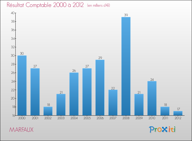 Evolution du résultat comptable pour la commune de MARFAUX de 2000 à 2012 Evolution du résultat comptable pour MARFAUX de 2000 à 2012
