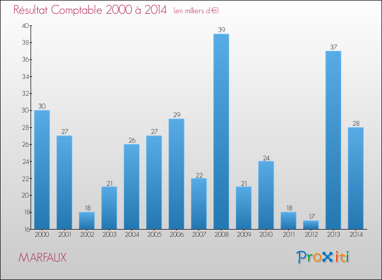 Evolution du résultat comptable pour la commune de MARFAUX de 2000 à 2014 Evolution du résultat comptable pour MARFAUX de 2000 à 2014