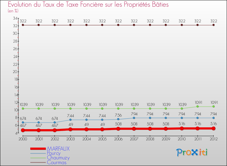 Evolution du taux de la taxe foncière sur le bati pour MARFAUX et les communes proches de 2000 à 2012 Comparaison des taux de taxe foncière sur le bati pour MARFAUX et les communes voisines de 2000 à 2012