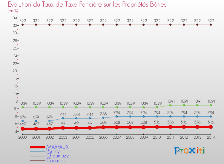 Evolution du taux de la taxe foncière sur le bati pour MARFAUX et les communes proches de 2000 à 2014 Comparaison des taux de taxe foncière sur le bati pour MARFAUX et les communes voisines de 2000 à 2014