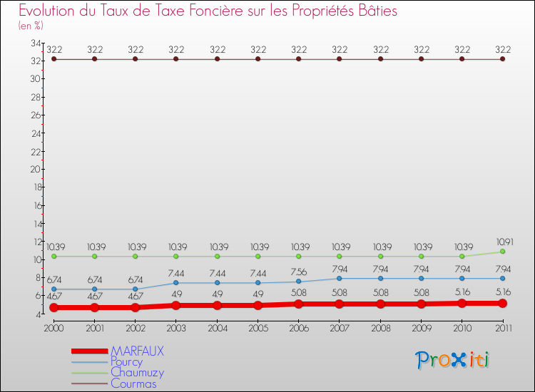 Evolution du taux de la taxe foncière sur le bati pour MARFAUX et les communes proches Comparaison des taux de taxe foncière sur le bati pour MARFAUX et les communes voisines