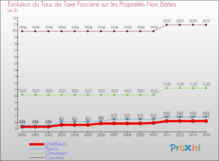 Evolution du taux de la taxe foncière sur les immeubles et terrains non batis pour MARFAUX et les communes proches de 2000 à 2014 Comparaison des taux de la taxe foncière sur les immeubles et terrains non batis pour MARFAUX et les communes voisines de 2000 à 2014