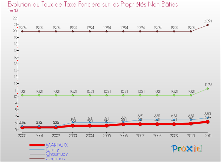 Evolution du taux de la taxe foncière sur les immeubles et terrains non batis pour MARFAUX et les communes proches Comparaison des taux de la taxe foncière sur les immeubles et terrains non batis pour MARFAUX et les communes voisines