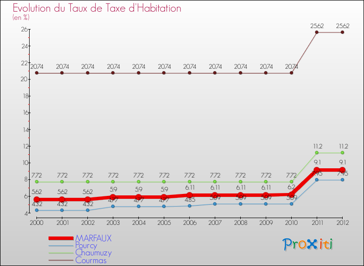 Evolution du taux de la taxe d'habitation pour MARFAUX et les communes proches Comparaison des taux de la taxe d'habitation pour MARFAUX et les communes voisines