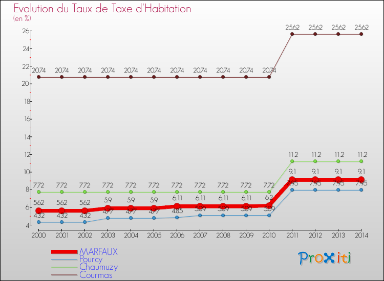 Evolution du taux de la taxe d'habitation pour MARFAUX et les communes proches de 2000 à 2014 Comparaison des taux de la taxe d'habitation pour MARFAUX et les communes voisines de 2000 à 2014
