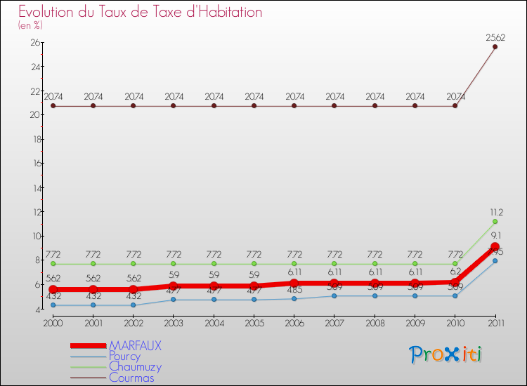 Evolution du taux de la taxe d'habitation pour MARFAUX et les communes proches Comparaison des taux de la taxe d'habitation pour MARFAUX et les communes voisines