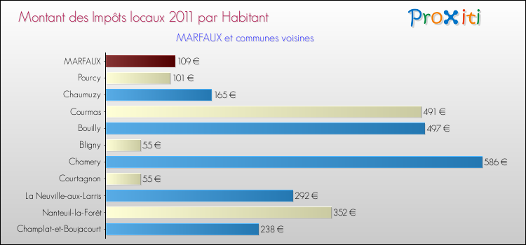 Montant des impôts locaux par Habitant pour MARFAUX et les communes proches Comparaison des impôts locaux par habitant pour MARFAUX et les communes voisines