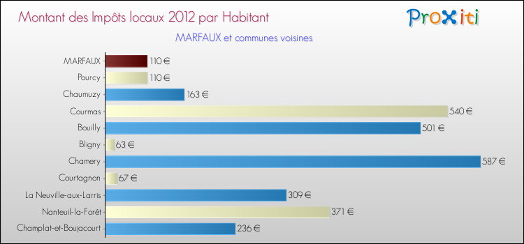 Montant des impôts locaux par Habitant pour MARFAUX et les communes proches Comparaison des impôts locaux par habitant pour MARFAUX et les communes voisines