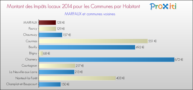 Montant des impôts locaux par Habitant pour MARFAUX et les communes proches en 2014 Comparaison des impôts locaux par habitant pour MARFAUX et les communes voisines en 2014