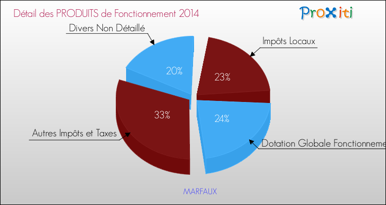 Décomposition du Budget de Fonctionnement 2014 de la commune de MARFAUX Budget de Fonctionnement 2014 pour la commune de MARFAUX