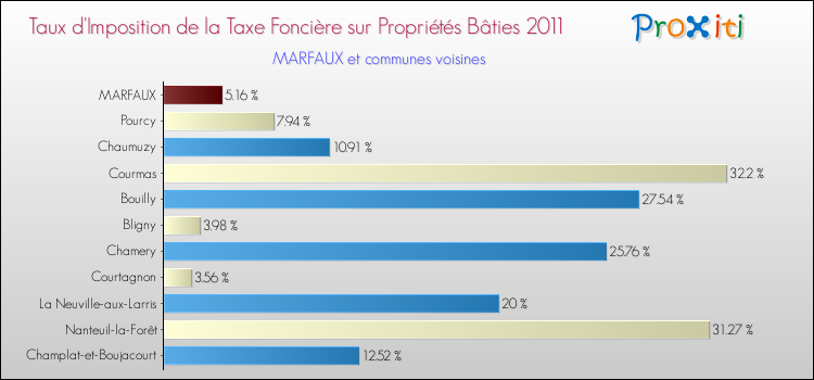 Taux d'imposition de la taxe foncière sur le bati 2011 pour MARFAUX et les communes proches Comparaison des taux d'imposition de la taxe foncière sur le bati 2011 pour MARFAUX et les communes voisines